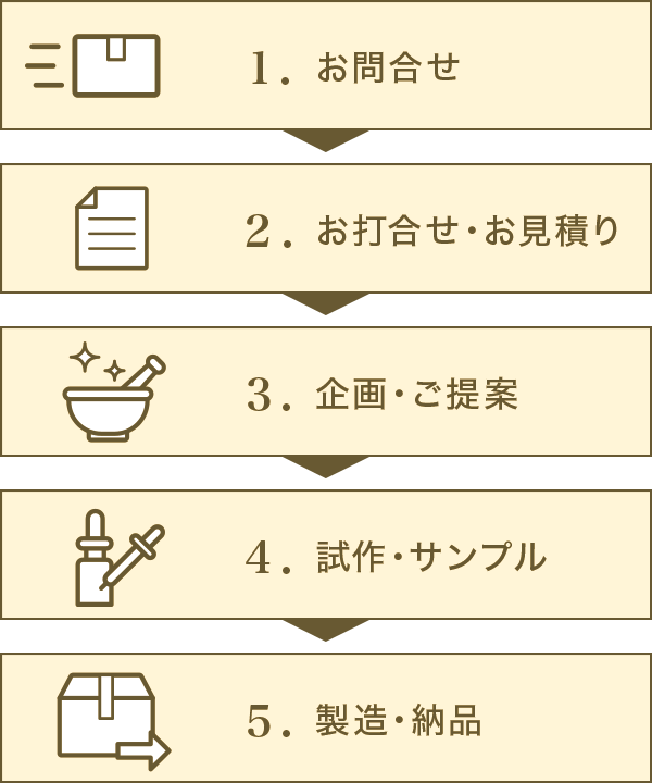お問合せから納品までの流れ お問合せから納品までの流れ